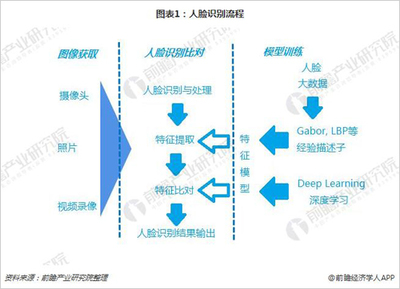 全國70余機場應用人臉識別技術 行業(yè)需求持續(xù)釋放，應用與維護成關鍵